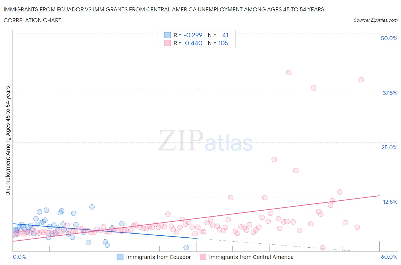 Immigrants from Ecuador vs Immigrants from Central America Unemployment Among Ages 45 to 54 years