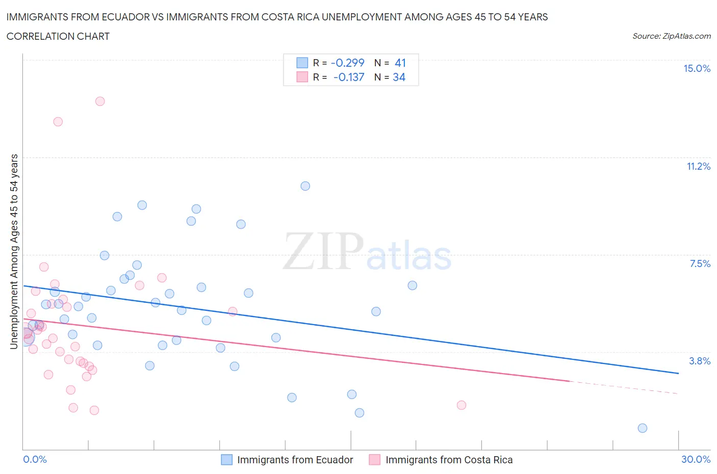 Immigrants from Ecuador vs Immigrants from Costa Rica Unemployment Among Ages 45 to 54 years