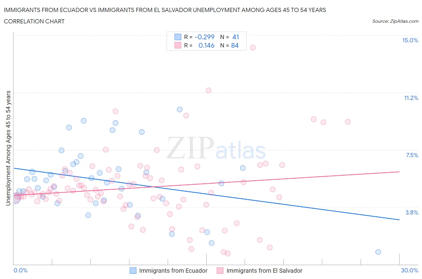 Immigrants from Ecuador vs Immigrants from El Salvador Unemployment Among Ages 45 to 54 years