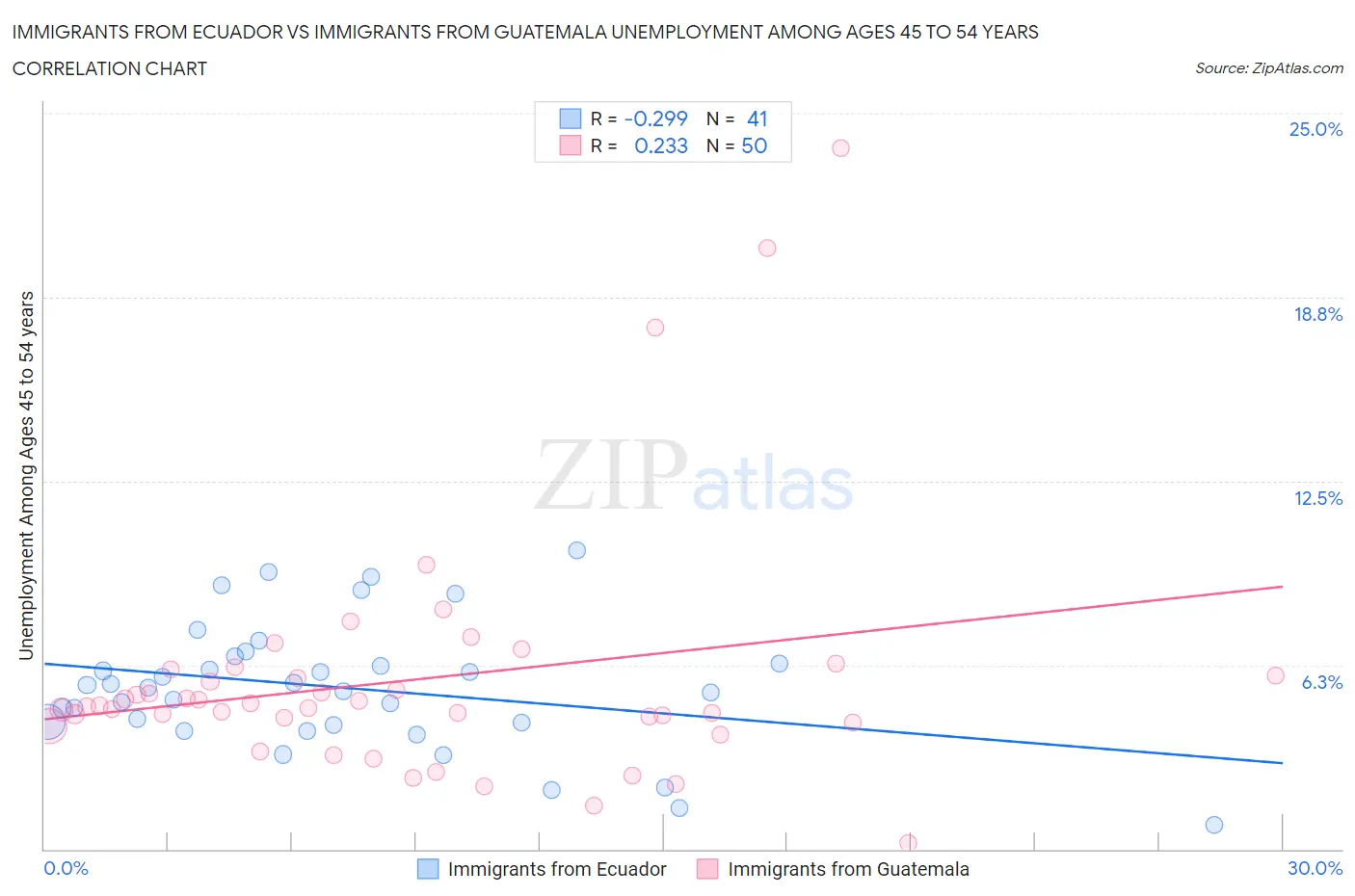 Immigrants from Ecuador vs Immigrants from Guatemala Unemployment Among Ages 45 to 54 years