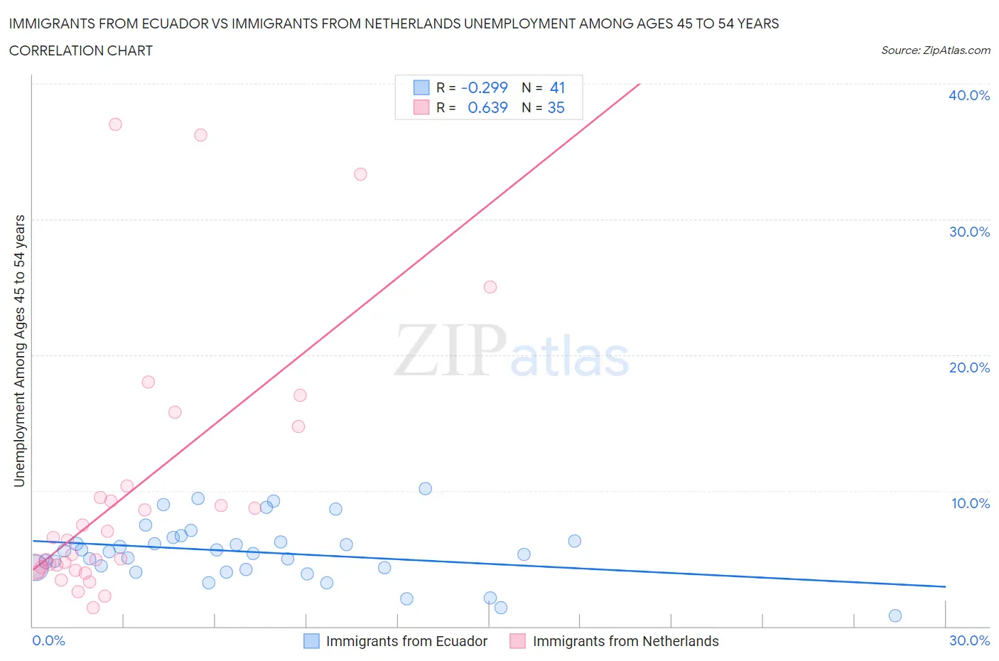 Immigrants from Ecuador vs Immigrants from Netherlands Unemployment Among Ages 45 to 54 years
