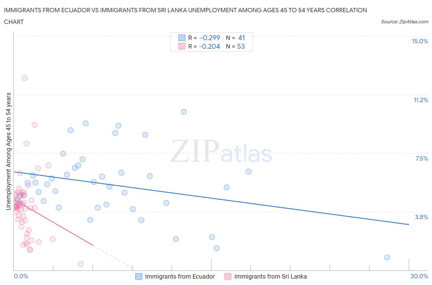 Immigrants from Ecuador vs Immigrants from Sri Lanka Unemployment Among Ages 45 to 54 years