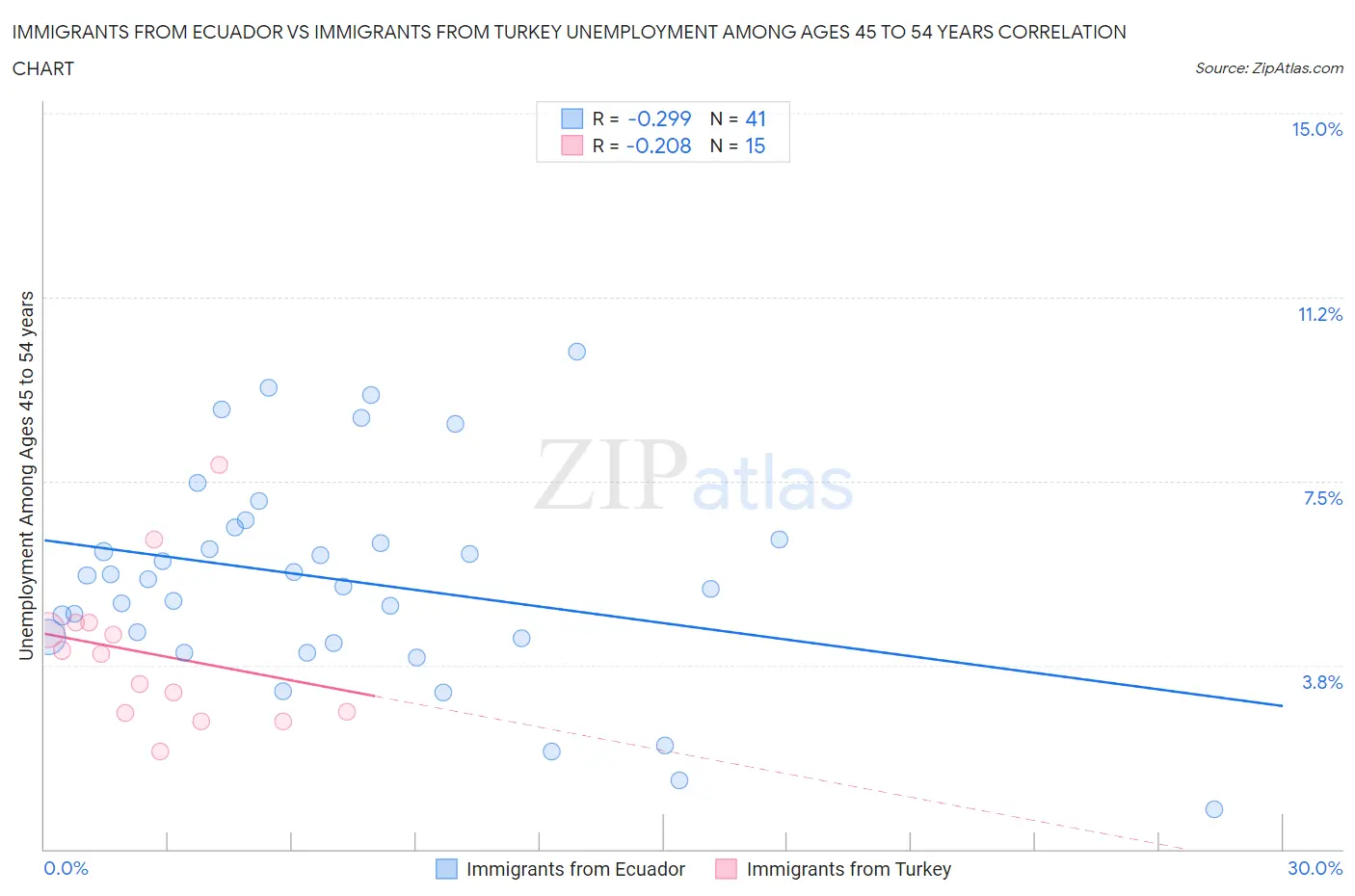Immigrants from Ecuador vs Immigrants from Turkey Unemployment Among Ages 45 to 54 years