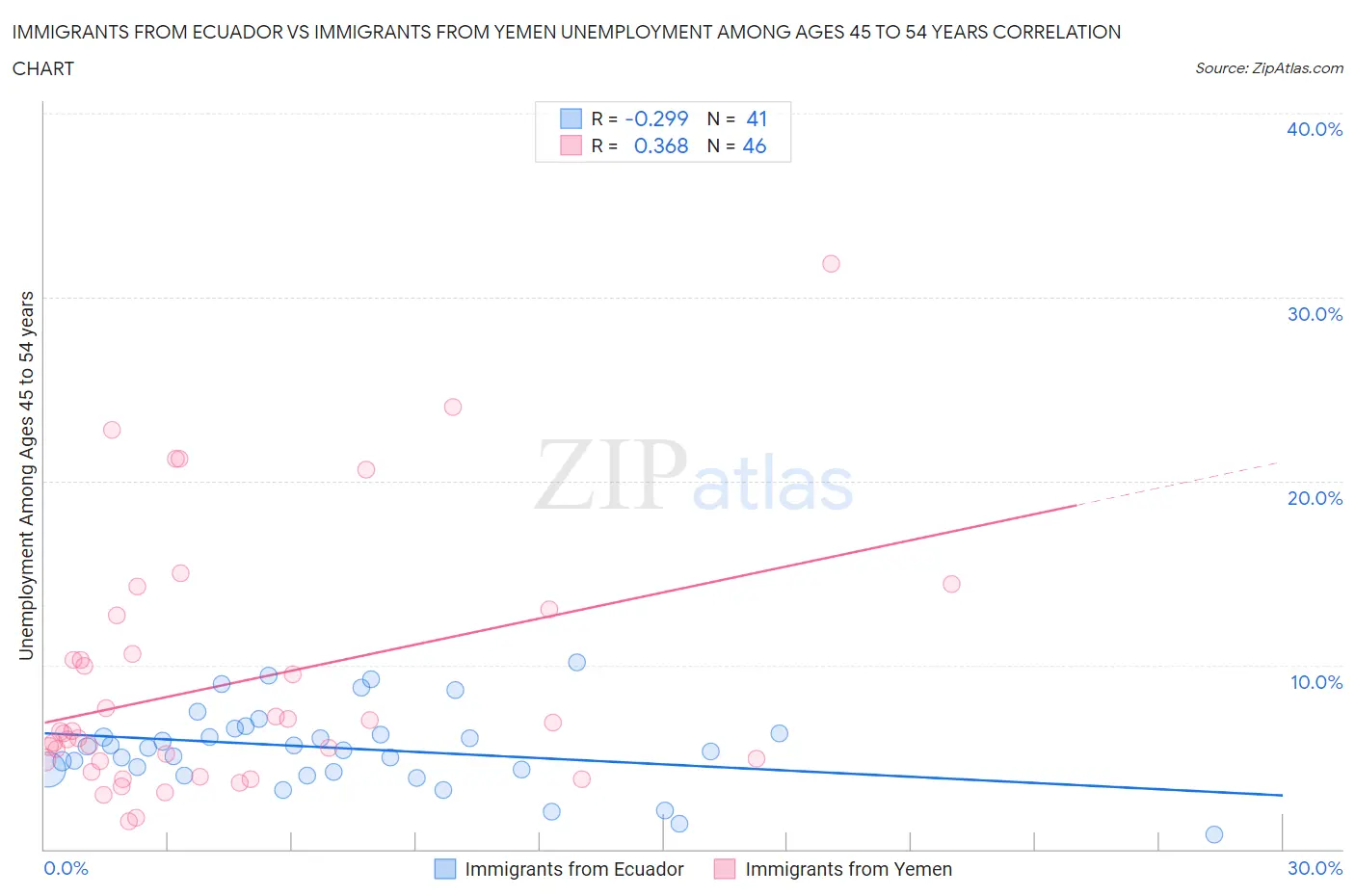 Immigrants from Ecuador vs Immigrants from Yemen Unemployment Among Ages 45 to 54 years