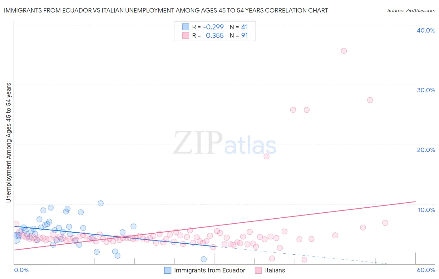 Immigrants from Ecuador vs Italian Unemployment Among Ages 45 to 54 years