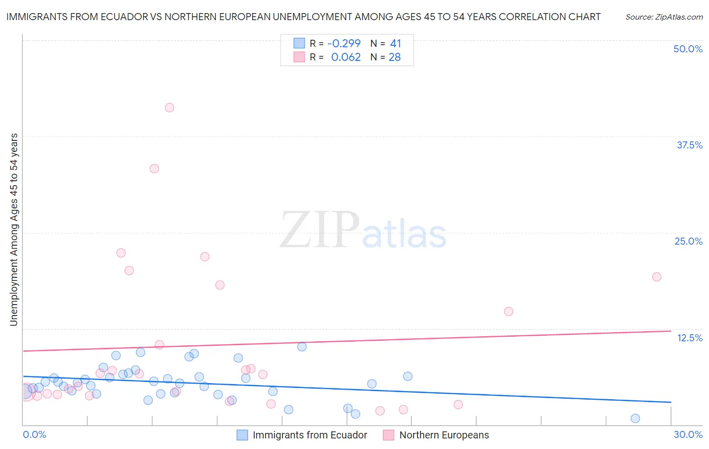 Immigrants from Ecuador vs Northern European Unemployment Among Ages 45 to 54 years