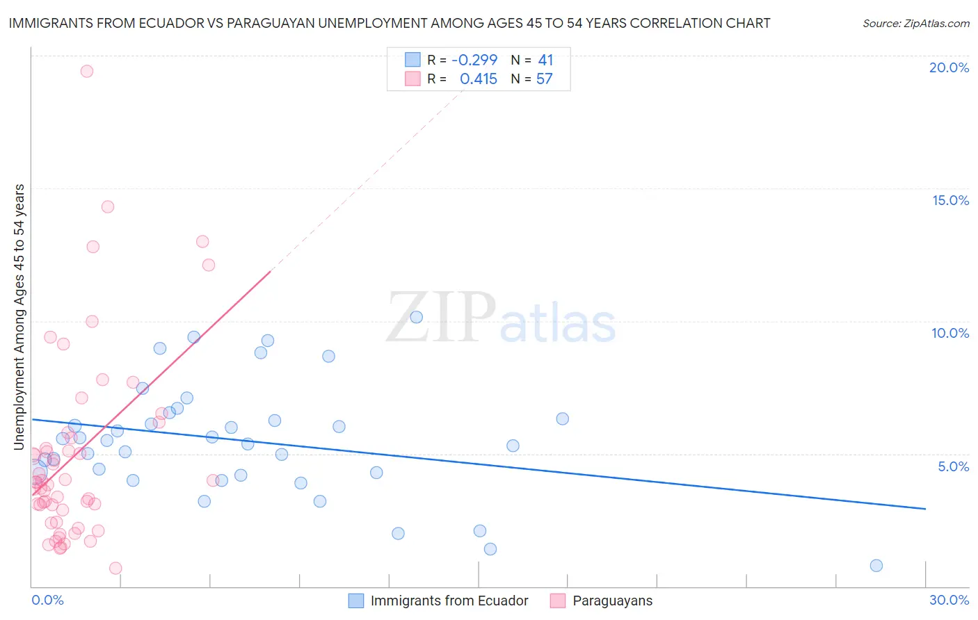 Immigrants from Ecuador vs Paraguayan Unemployment Among Ages 45 to 54 years