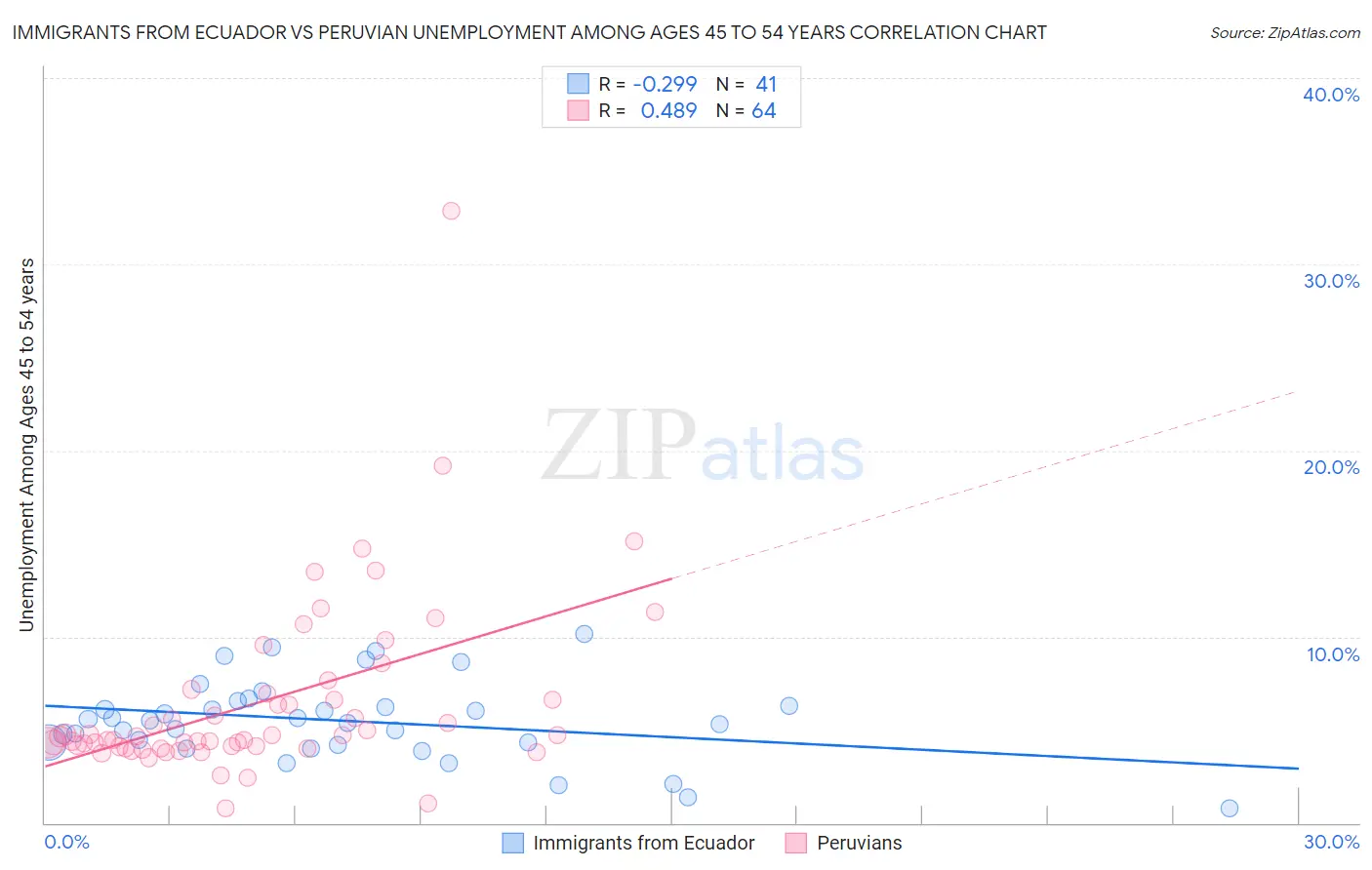 Immigrants from Ecuador vs Peruvian Unemployment Among Ages 45 to 54 years