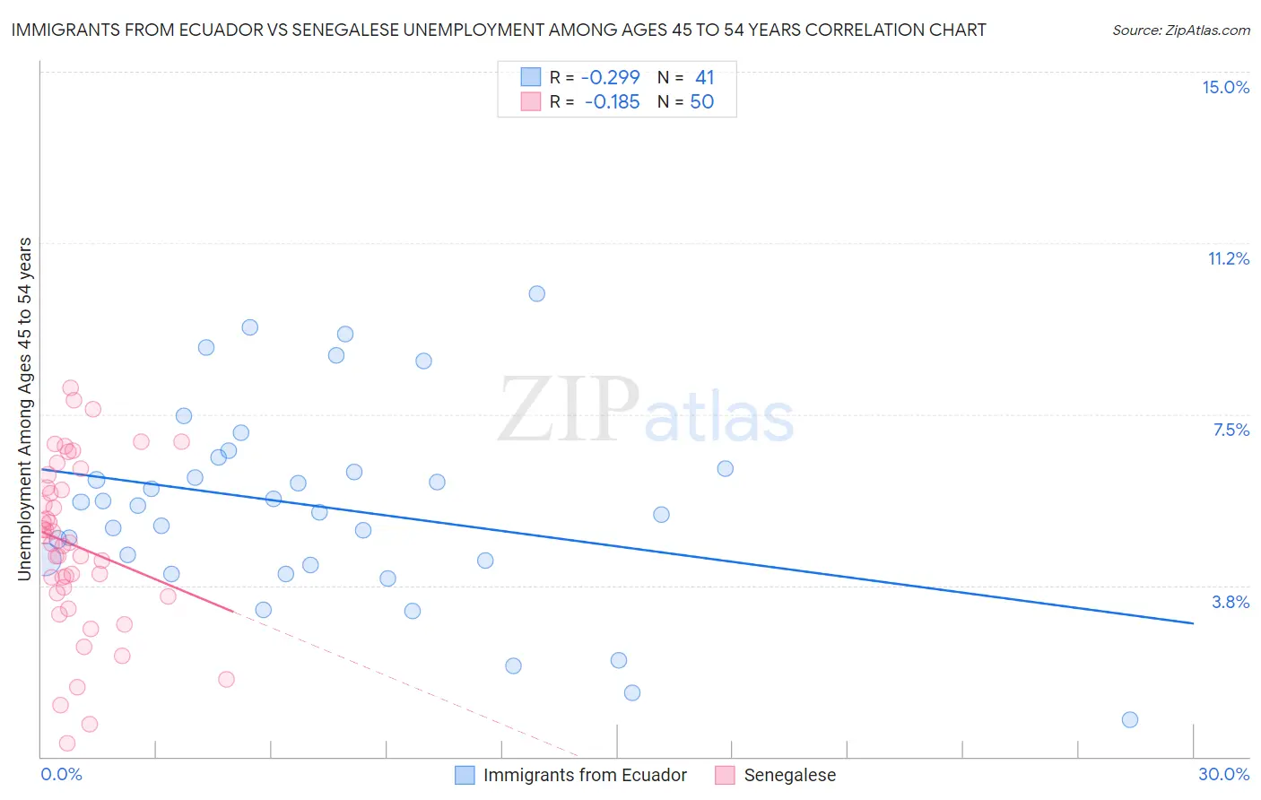 Immigrants from Ecuador vs Senegalese Unemployment Among Ages 45 to 54 years