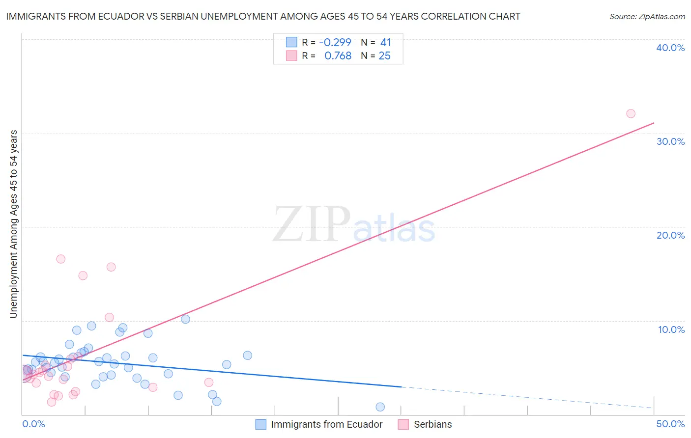 Immigrants from Ecuador vs Serbian Unemployment Among Ages 45 to 54 years