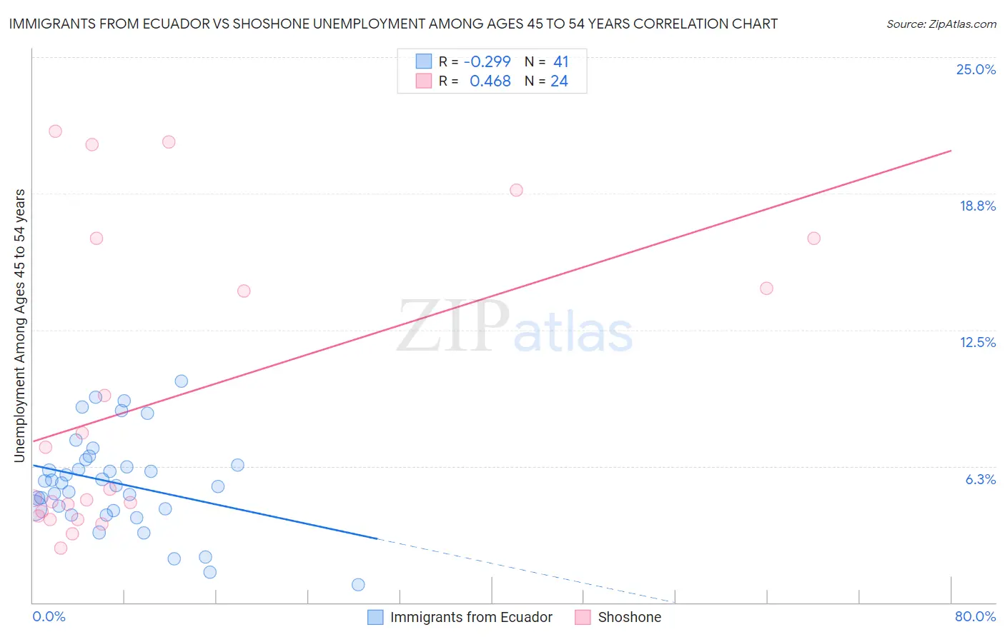 Immigrants from Ecuador vs Shoshone Unemployment Among Ages 45 to 54 years