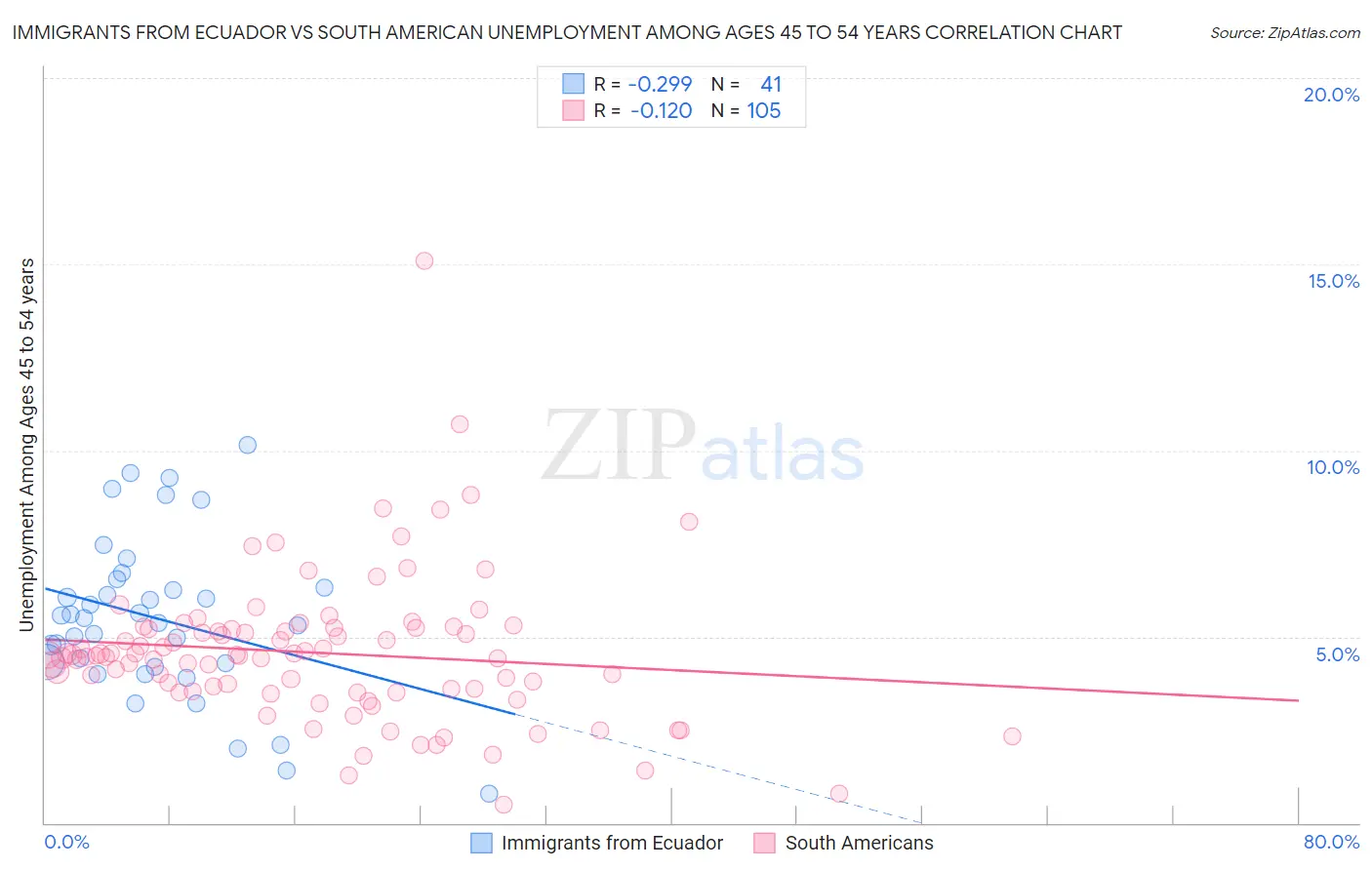 Immigrants from Ecuador vs South American Unemployment Among Ages 45 to 54 years