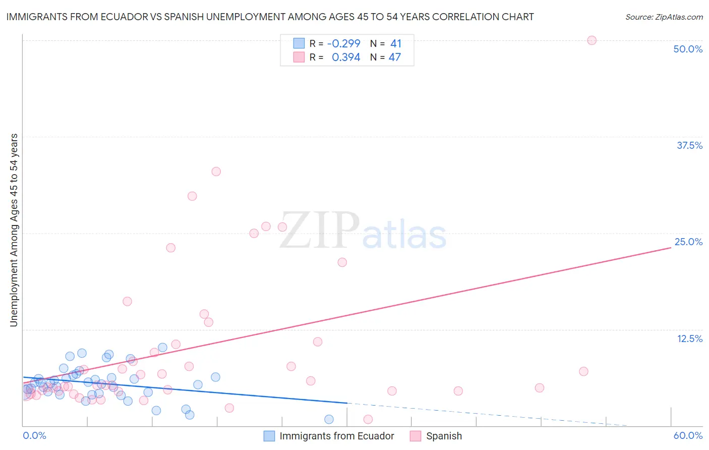 Immigrants from Ecuador vs Spanish Unemployment Among Ages 45 to 54 years