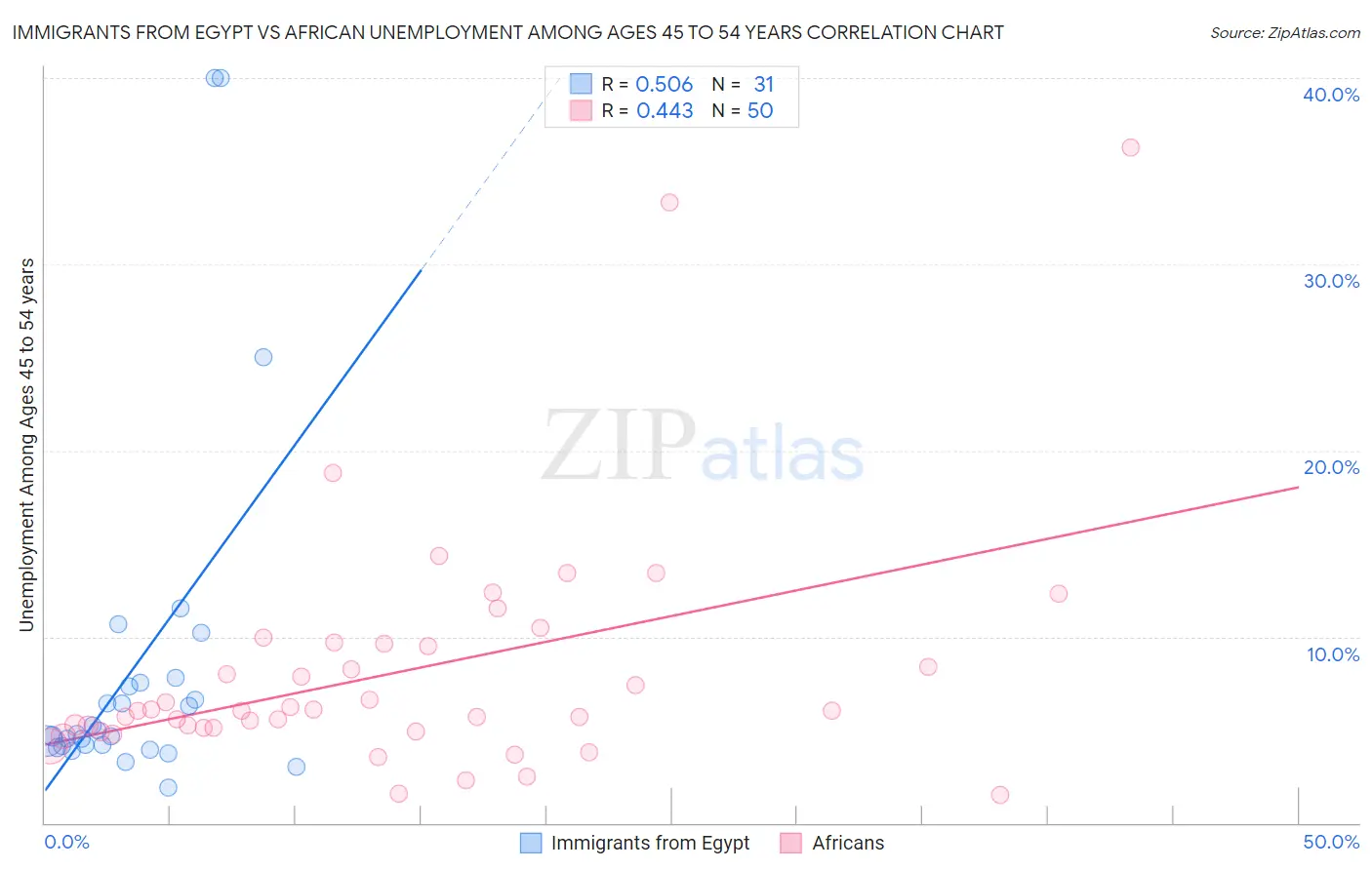 Immigrants from Egypt vs African Unemployment Among Ages 45 to 54 years