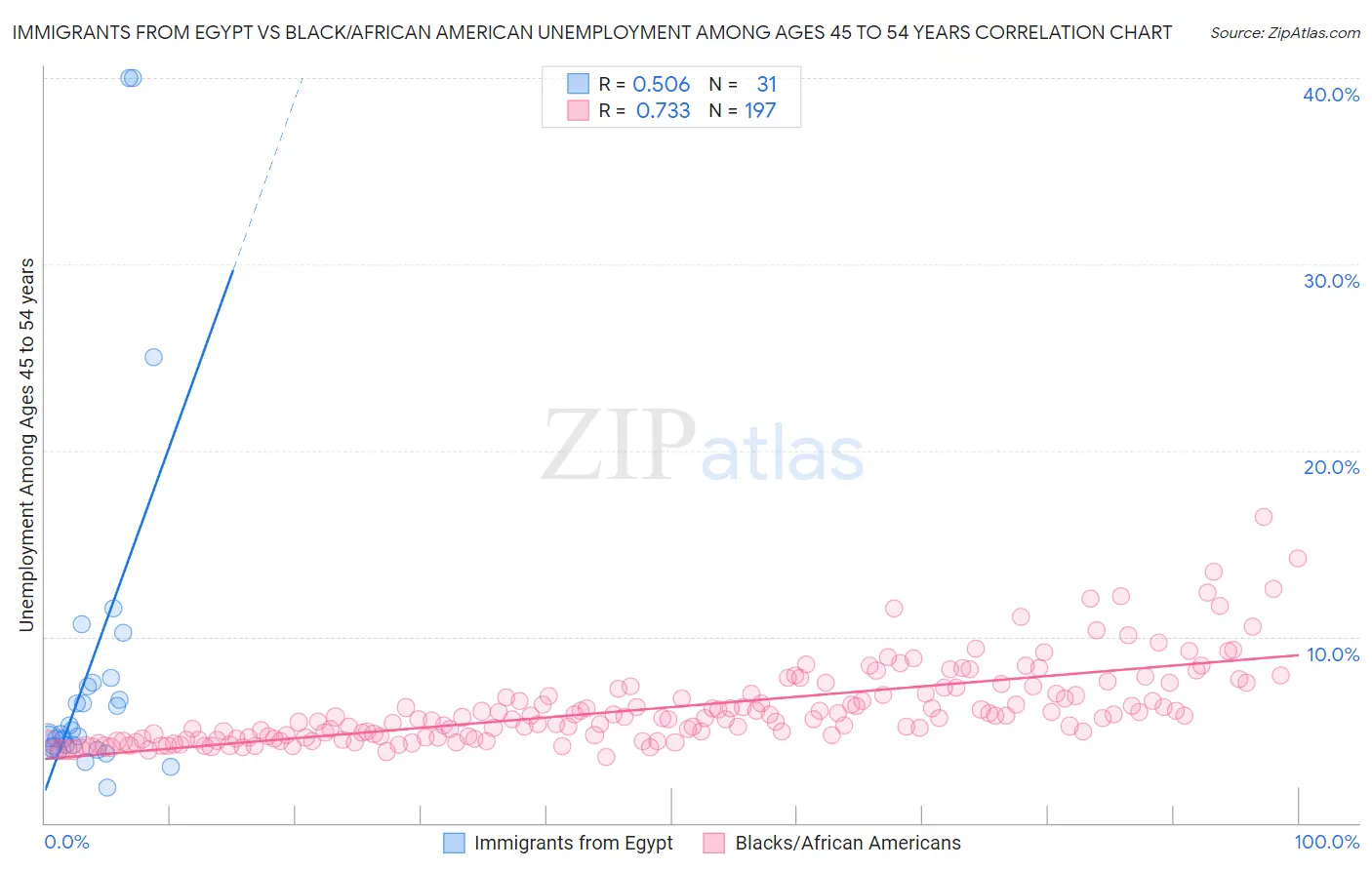 Immigrants from Egypt vs Black/African American Unemployment Among Ages 45 to 54 years