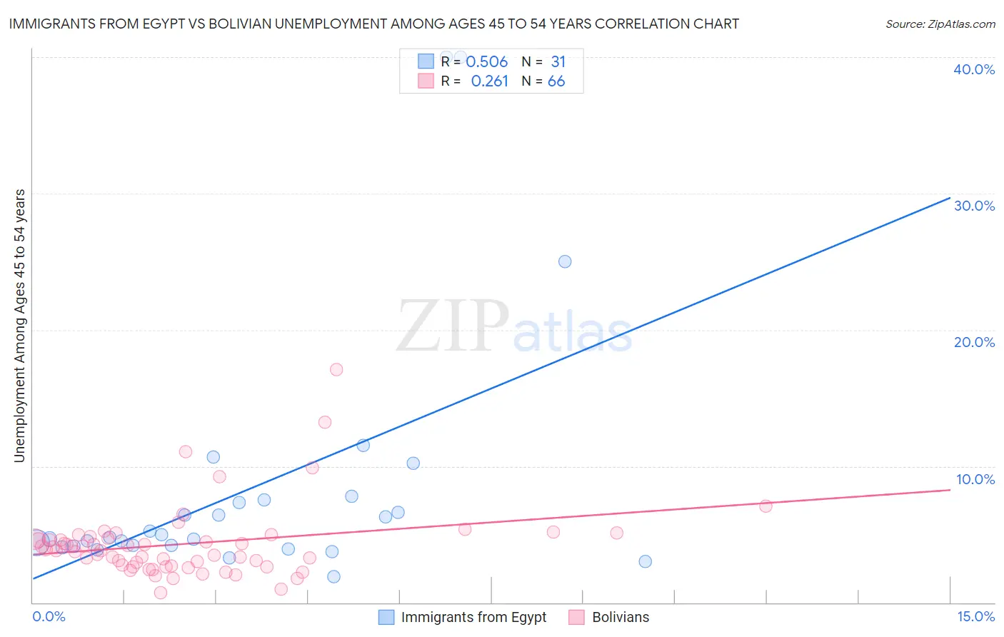 Immigrants from Egypt vs Bolivian Unemployment Among Ages 45 to 54 years