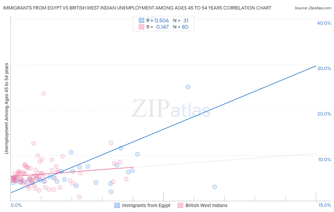 Immigrants from Egypt vs British West Indian Unemployment Among Ages 45 to 54 years