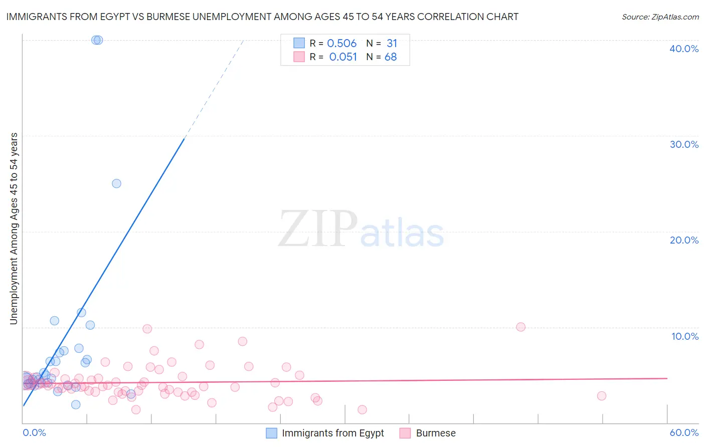 Immigrants from Egypt vs Burmese Unemployment Among Ages 45 to 54 years