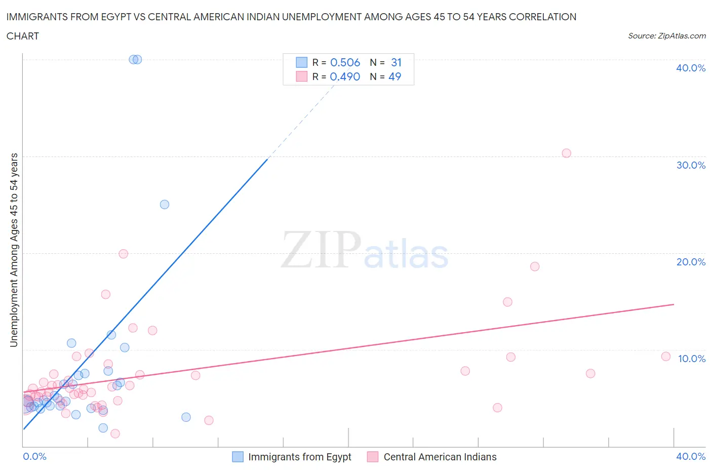 Immigrants from Egypt vs Central American Indian Unemployment Among Ages 45 to 54 years