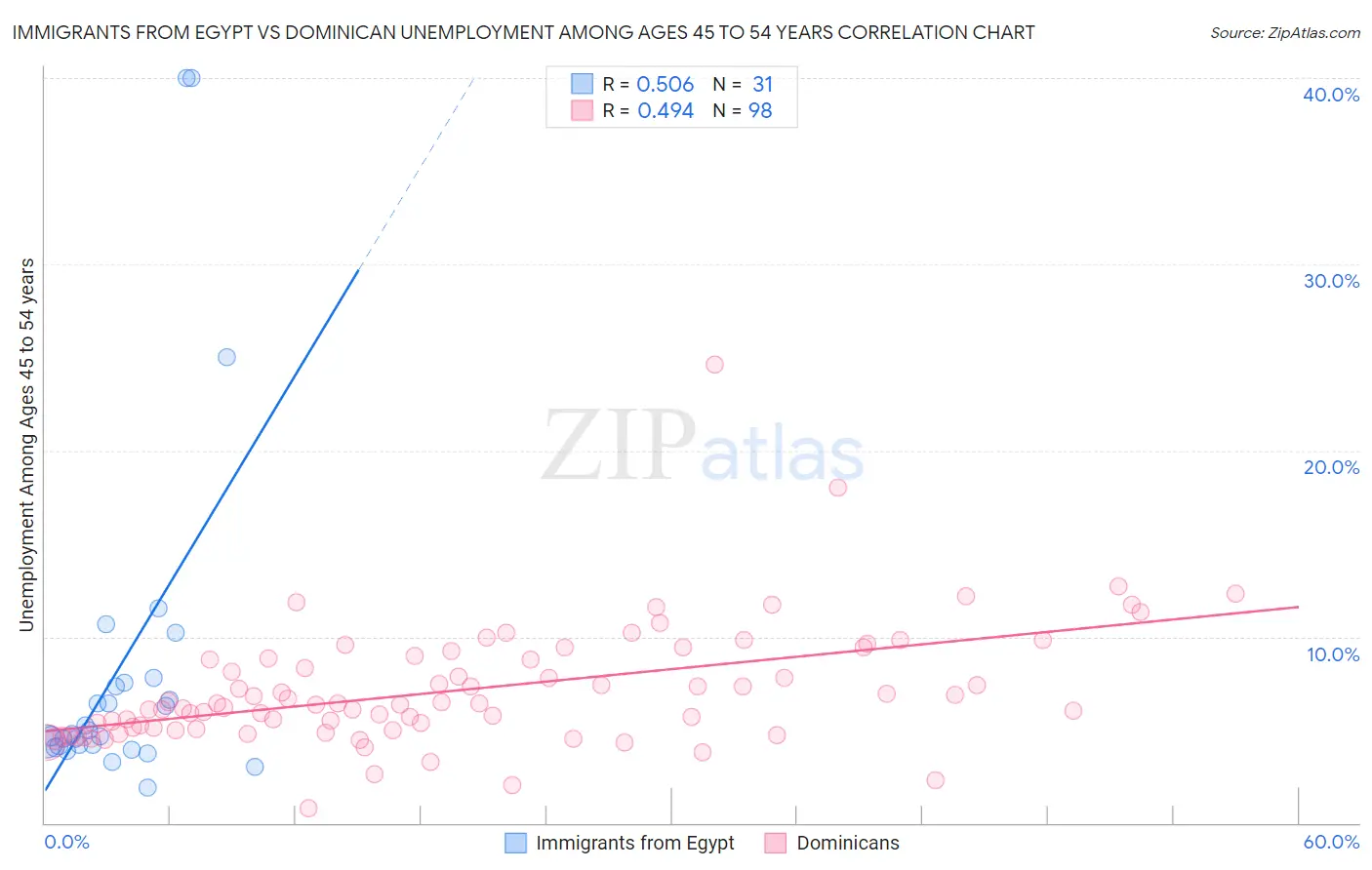 Immigrants from Egypt vs Dominican Unemployment Among Ages 45 to 54 years