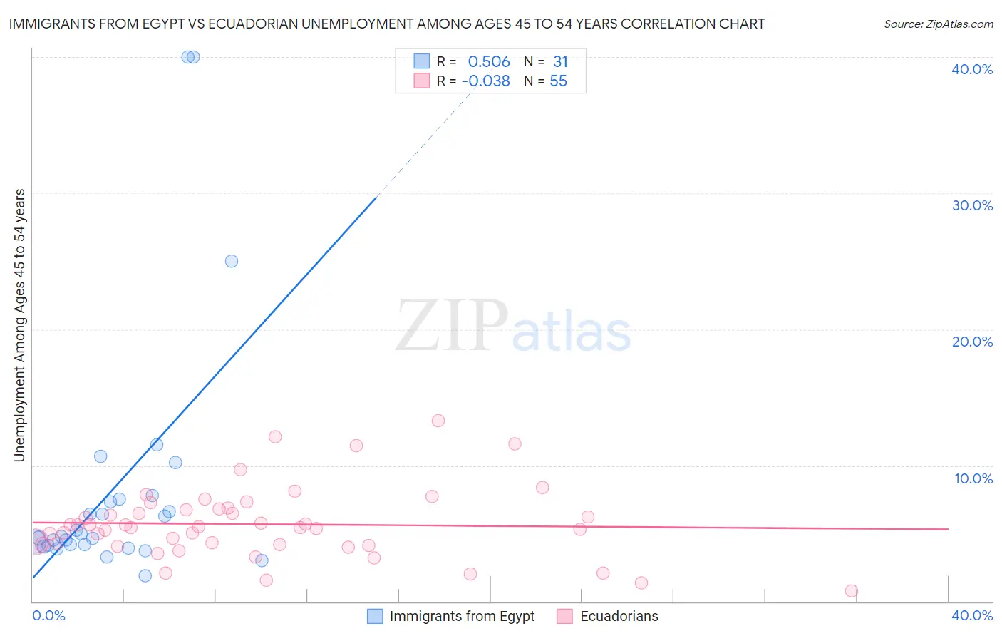 Immigrants from Egypt vs Ecuadorian Unemployment Among Ages 45 to 54 years