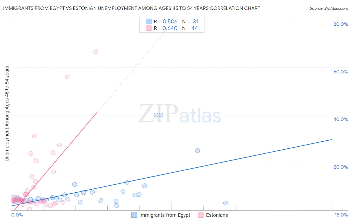 Immigrants from Egypt vs Estonian Unemployment Among Ages 45 to 54 years