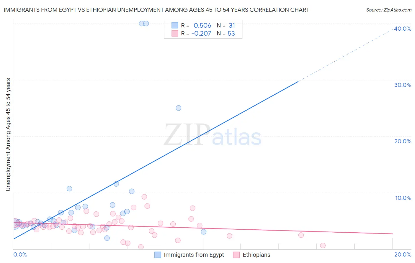 Immigrants from Egypt vs Ethiopian Unemployment Among Ages 45 to 54 years