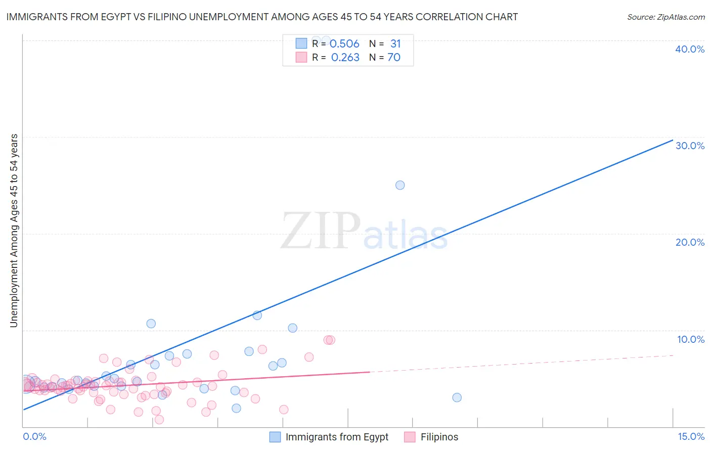 Immigrants from Egypt vs Filipino Unemployment Among Ages 45 to 54 years