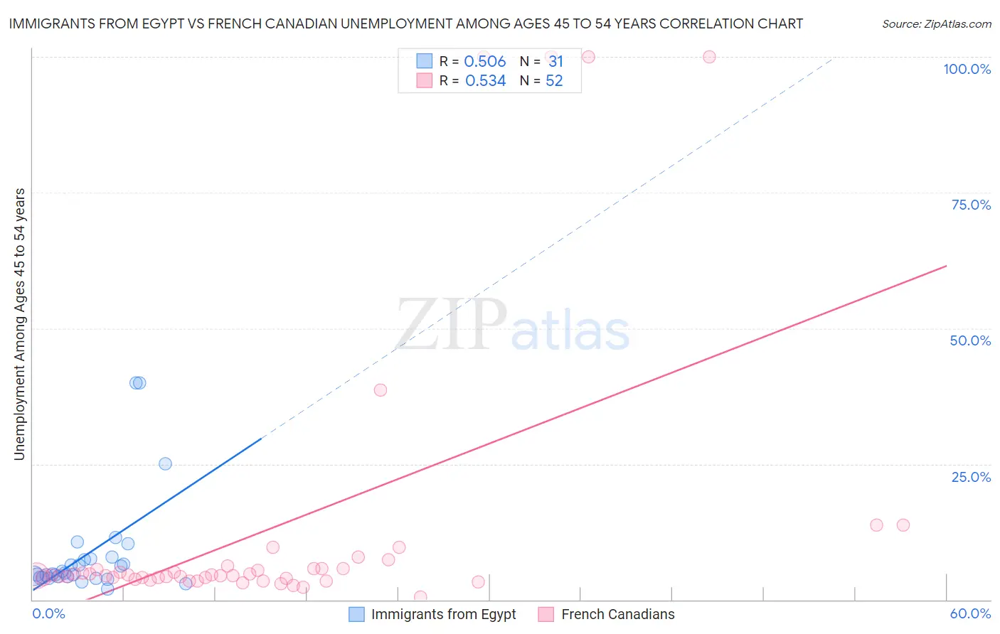 Immigrants from Egypt vs French Canadian Unemployment Among Ages 45 to 54 years