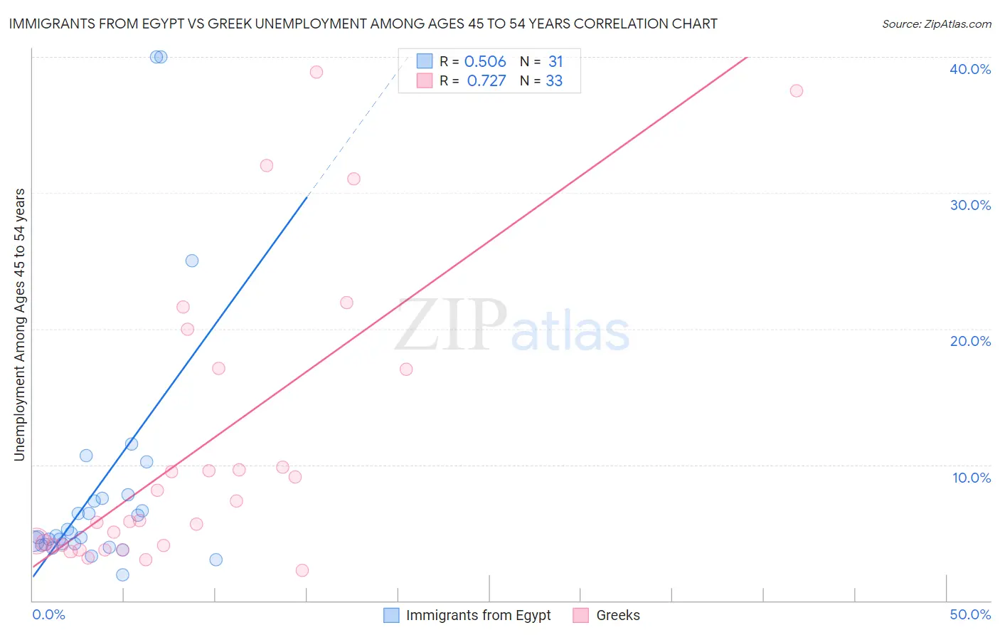 Immigrants from Egypt vs Greek Unemployment Among Ages 45 to 54 years