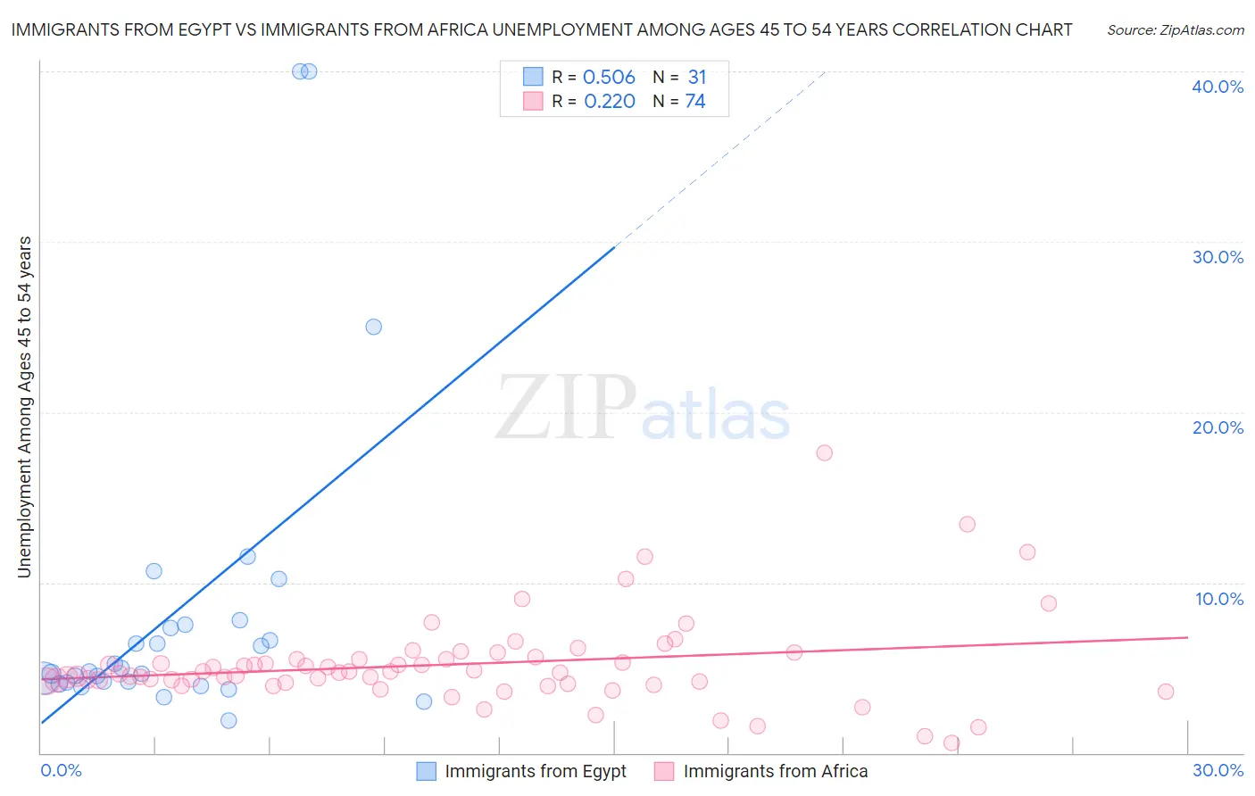 Immigrants from Egypt vs Immigrants from Africa Unemployment Among Ages 45 to 54 years