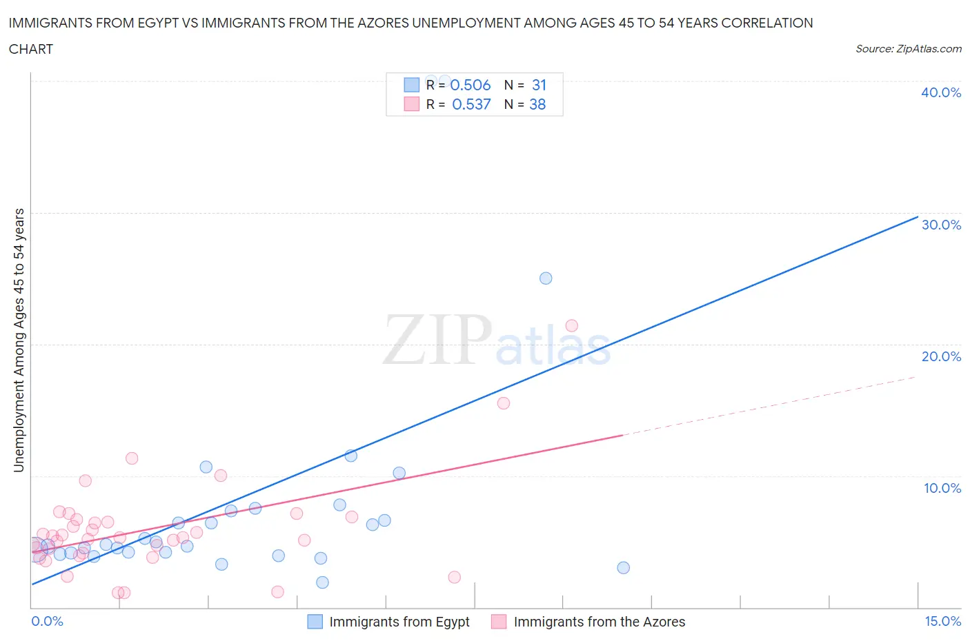 Immigrants from Egypt vs Immigrants from the Azores Unemployment Among Ages 45 to 54 years