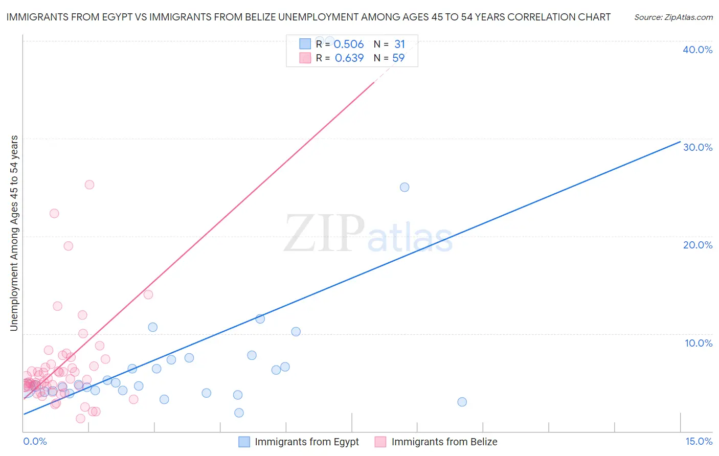Immigrants from Egypt vs Immigrants from Belize Unemployment Among Ages 45 to 54 years