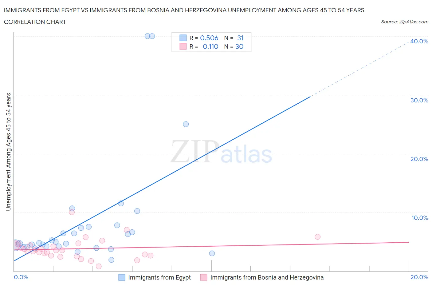 Immigrants from Egypt vs Immigrants from Bosnia and Herzegovina Unemployment Among Ages 45 to 54 years