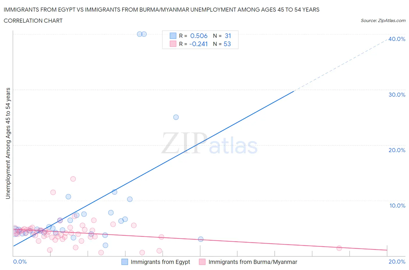 Immigrants from Egypt vs Immigrants from Burma/Myanmar Unemployment Among Ages 45 to 54 years