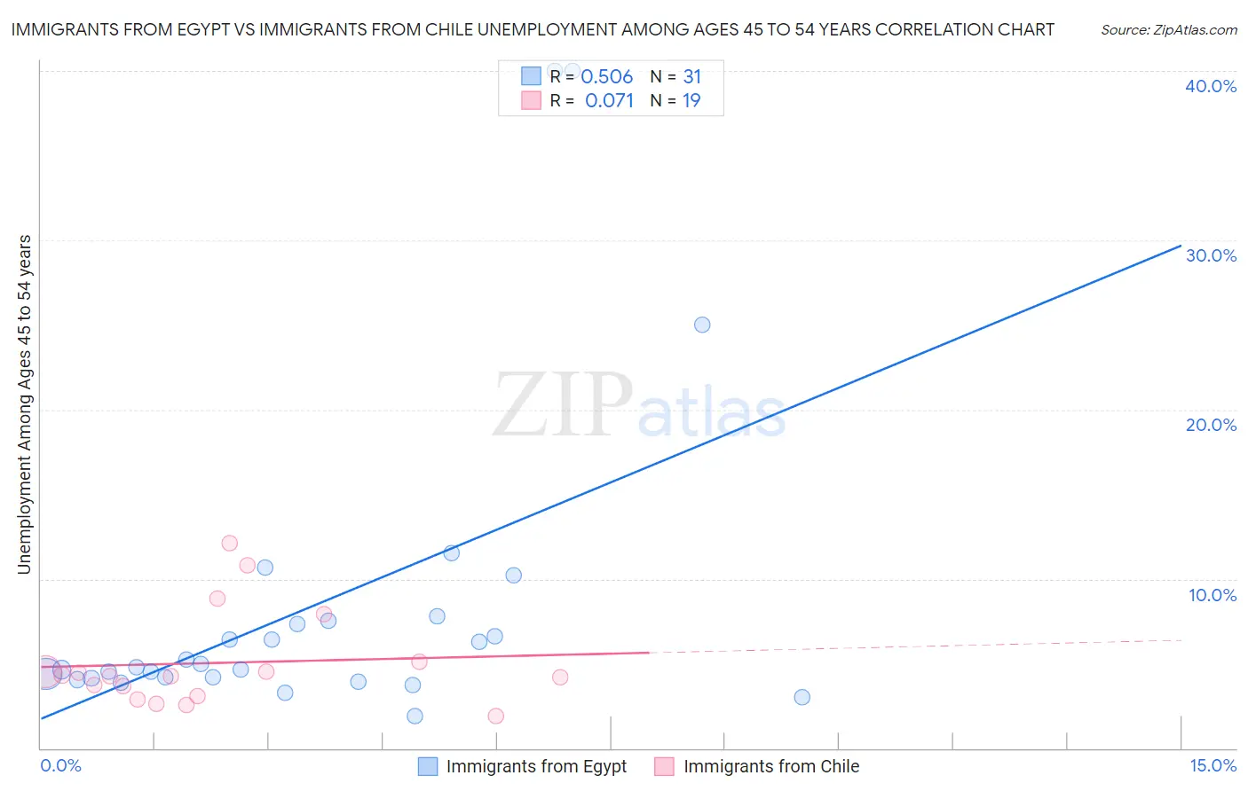 Immigrants from Egypt vs Immigrants from Chile Unemployment Among Ages 45 to 54 years