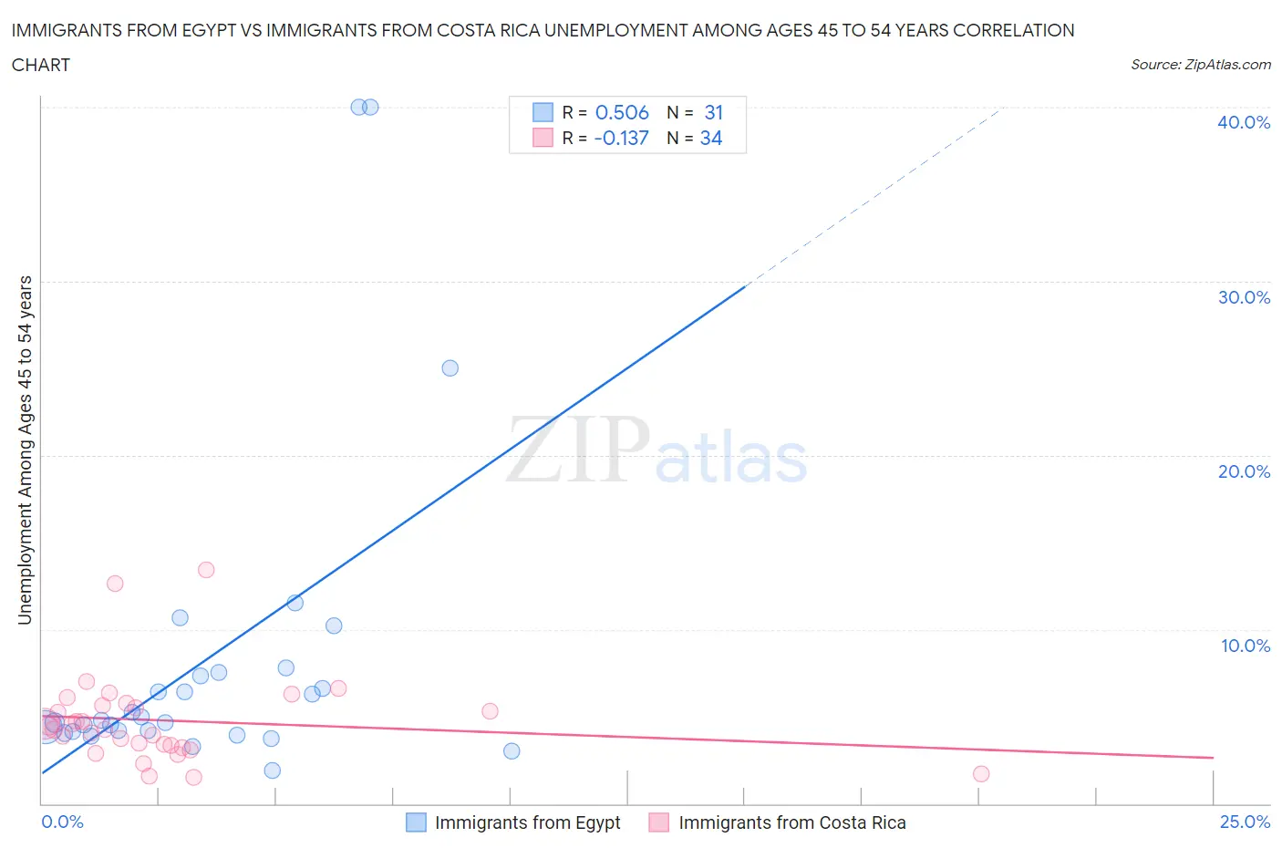 Immigrants from Egypt vs Immigrants from Costa Rica Unemployment Among Ages 45 to 54 years