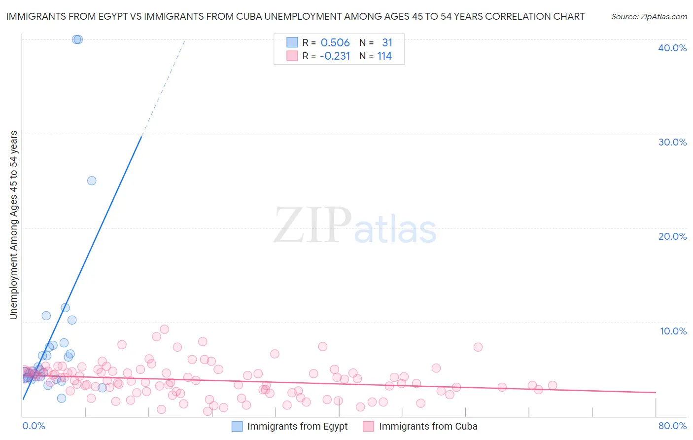 Immigrants from Egypt vs Immigrants from Cuba Unemployment Among Ages 45 to 54 years