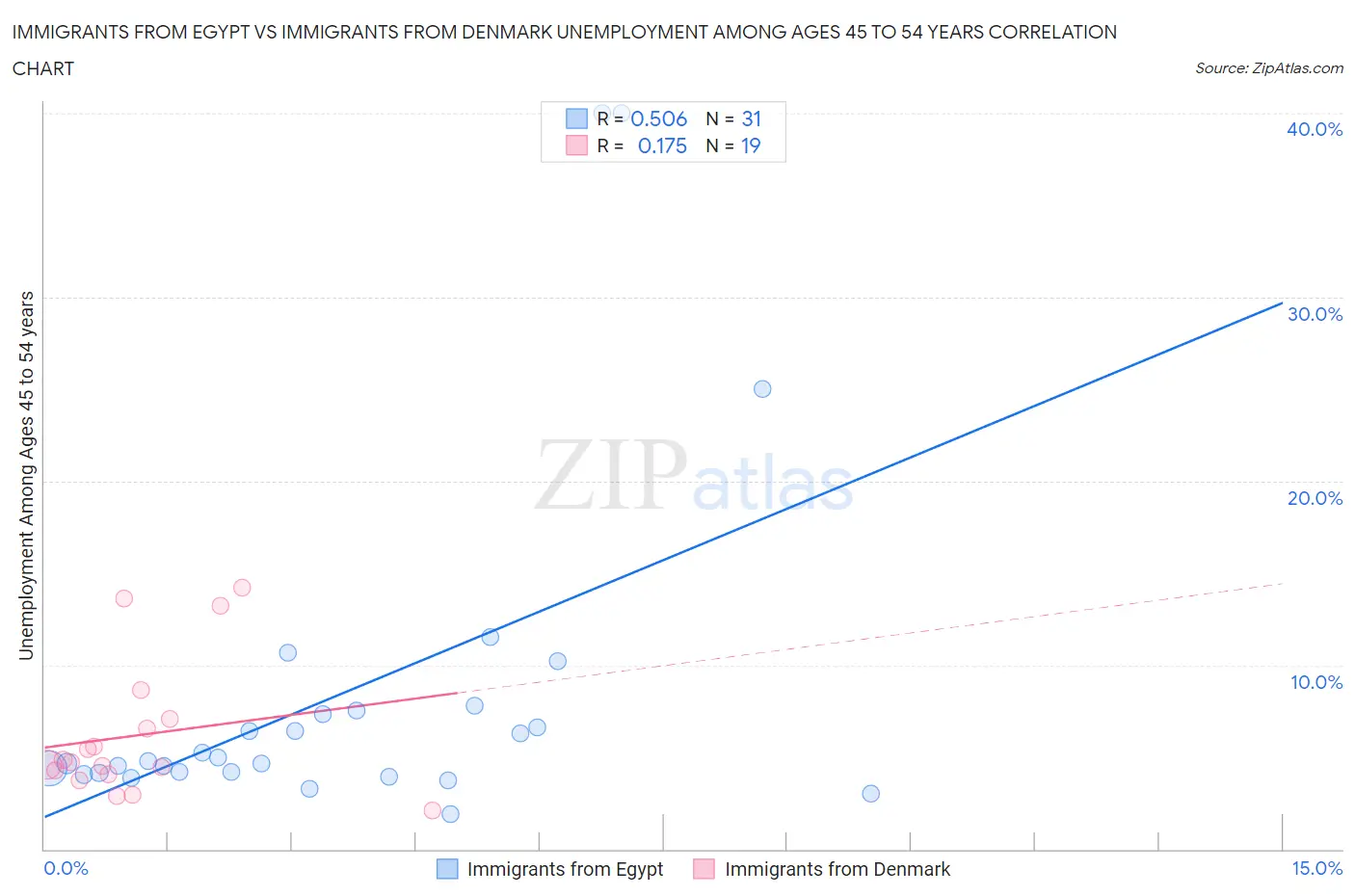 Immigrants from Egypt vs Immigrants from Denmark Unemployment Among Ages 45 to 54 years