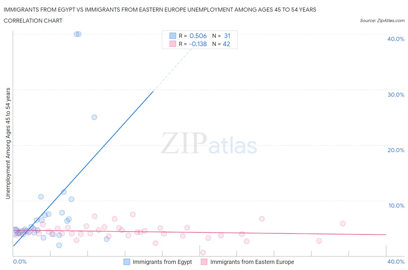 Immigrants from Egypt vs Immigrants from Eastern Europe Unemployment Among Ages 45 to 54 years