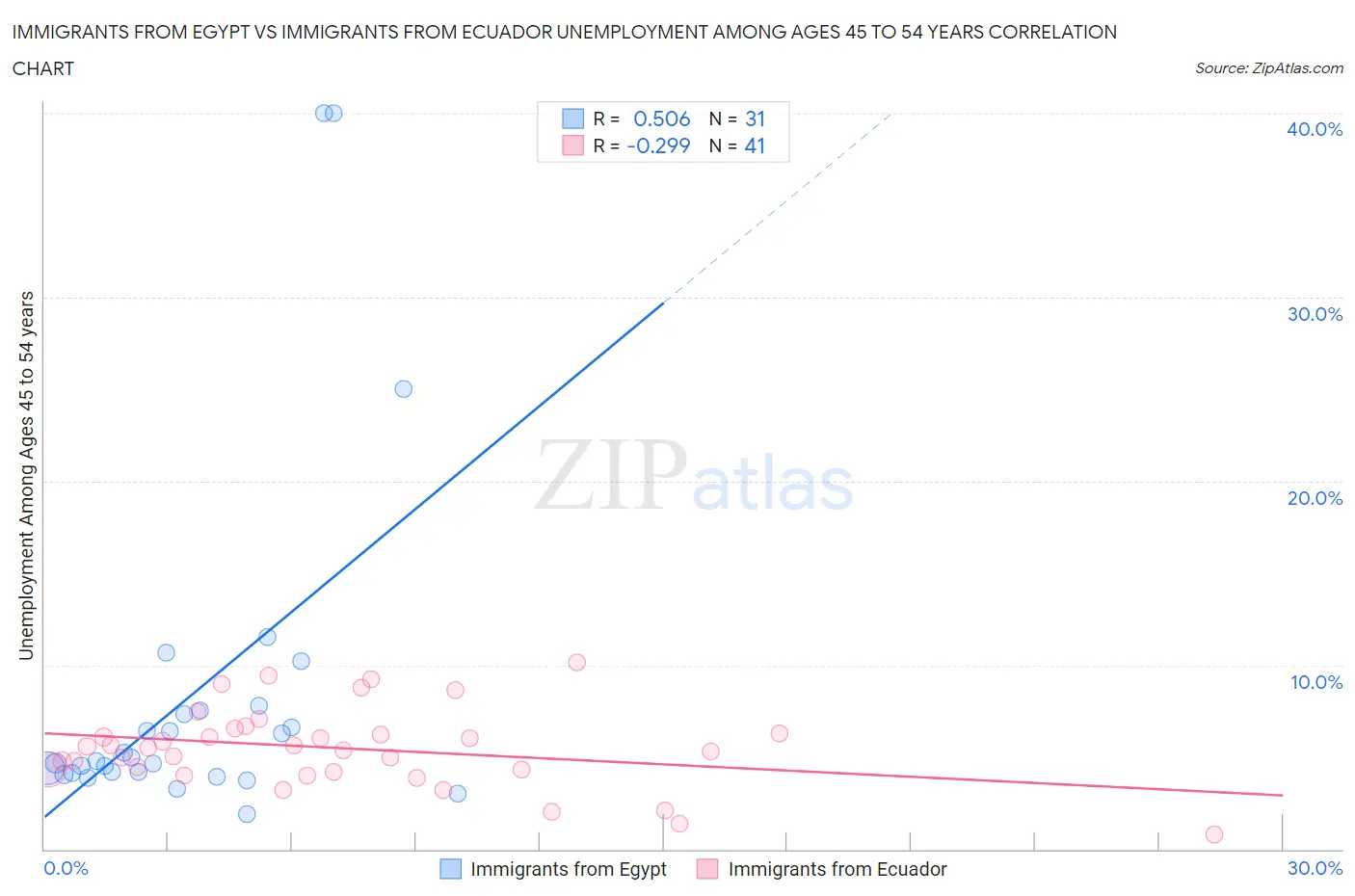 Immigrants from Egypt vs Immigrants from Ecuador Unemployment Among Ages 45 to 54 years