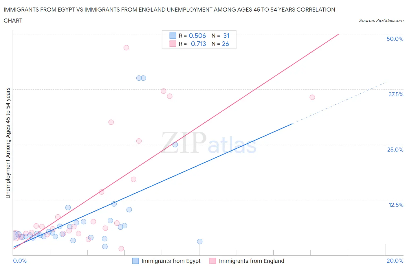Immigrants from Egypt vs Immigrants from England Unemployment Among Ages 45 to 54 years