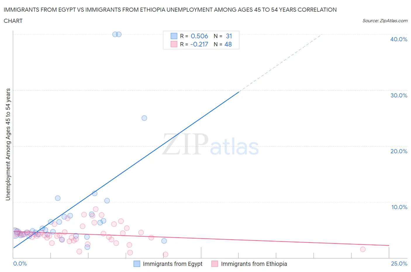 Immigrants from Egypt vs Immigrants from Ethiopia Unemployment Among Ages 45 to 54 years