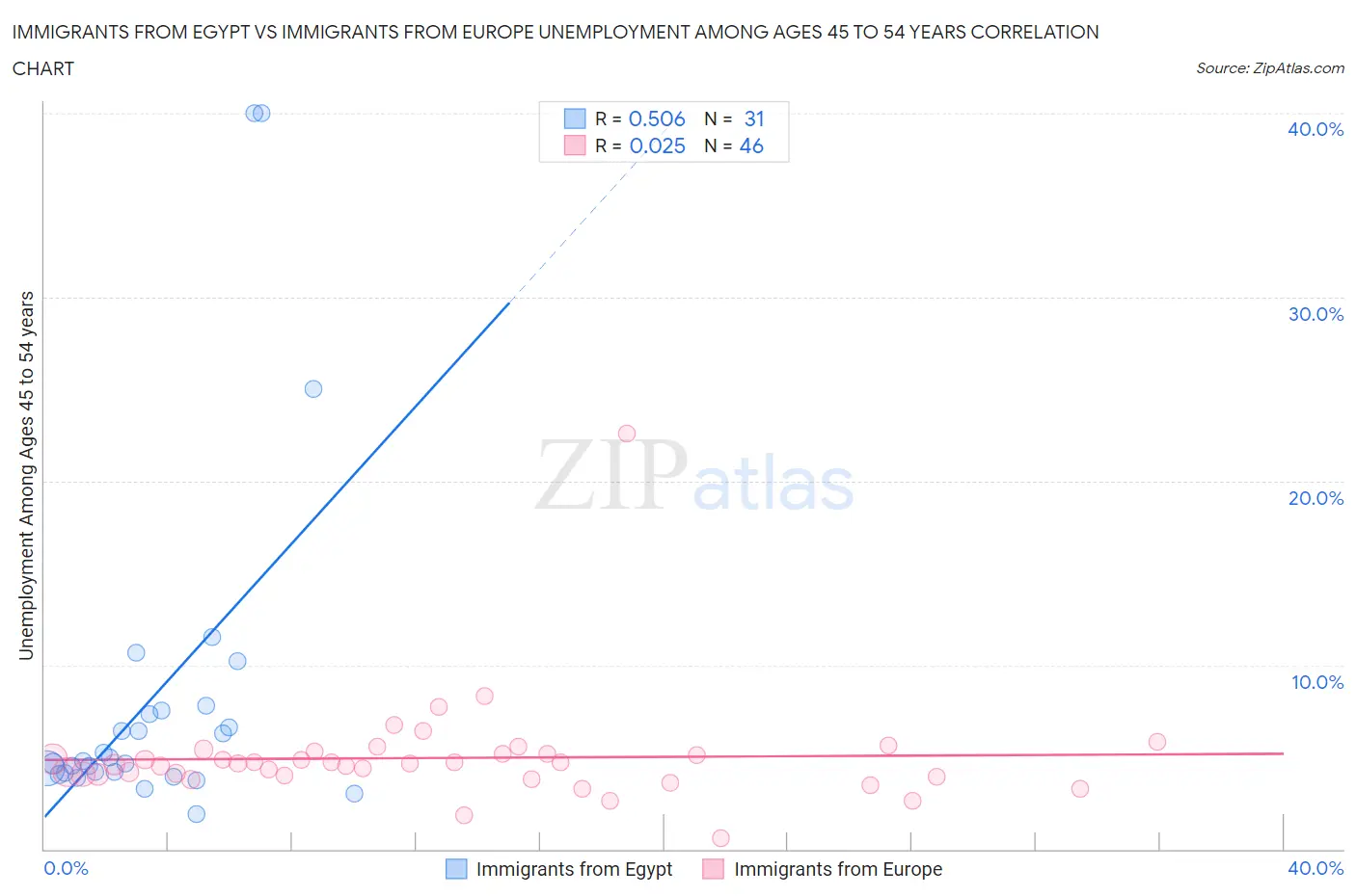 Immigrants from Egypt vs Immigrants from Europe Unemployment Among Ages 45 to 54 years