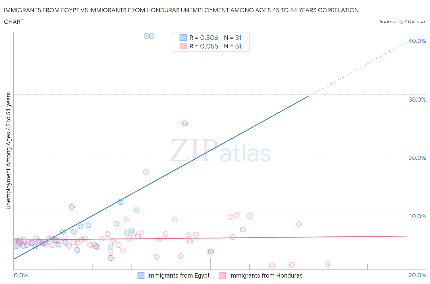 Immigrants from Egypt vs Immigrants from Honduras Unemployment Among Ages 45 to 54 years