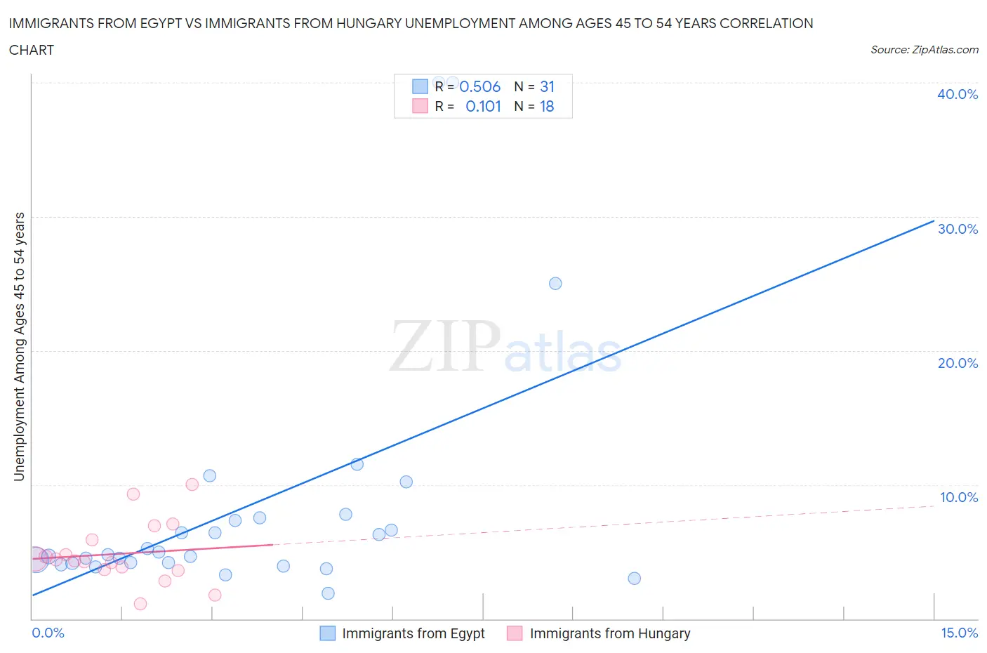 Immigrants from Egypt vs Immigrants from Hungary Unemployment Among Ages 45 to 54 years