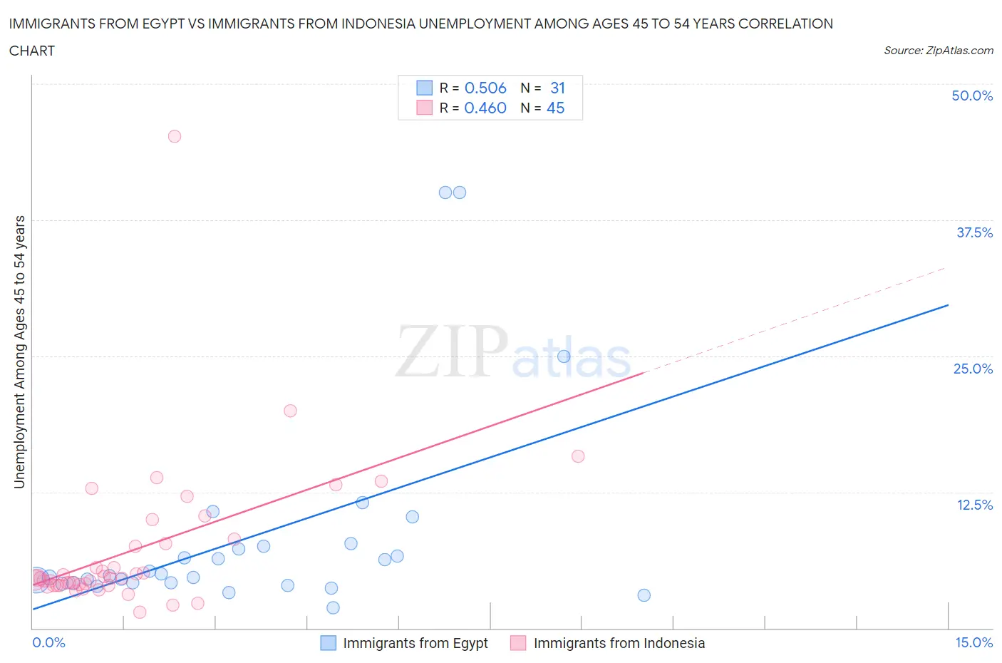 Immigrants from Egypt vs Immigrants from Indonesia Unemployment Among Ages 45 to 54 years