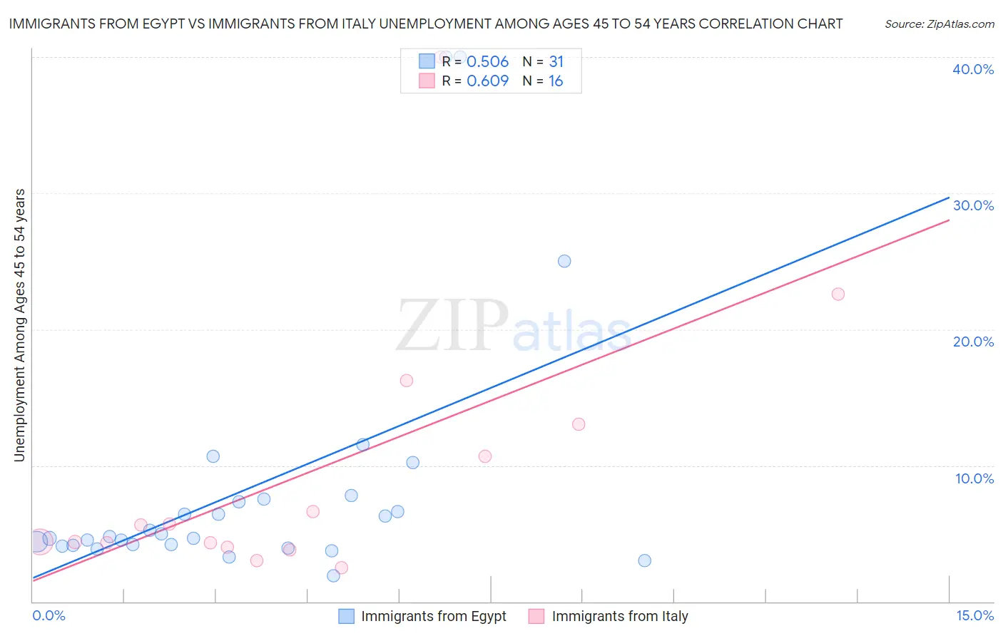 Immigrants from Egypt vs Immigrants from Italy Unemployment Among Ages 45 to 54 years