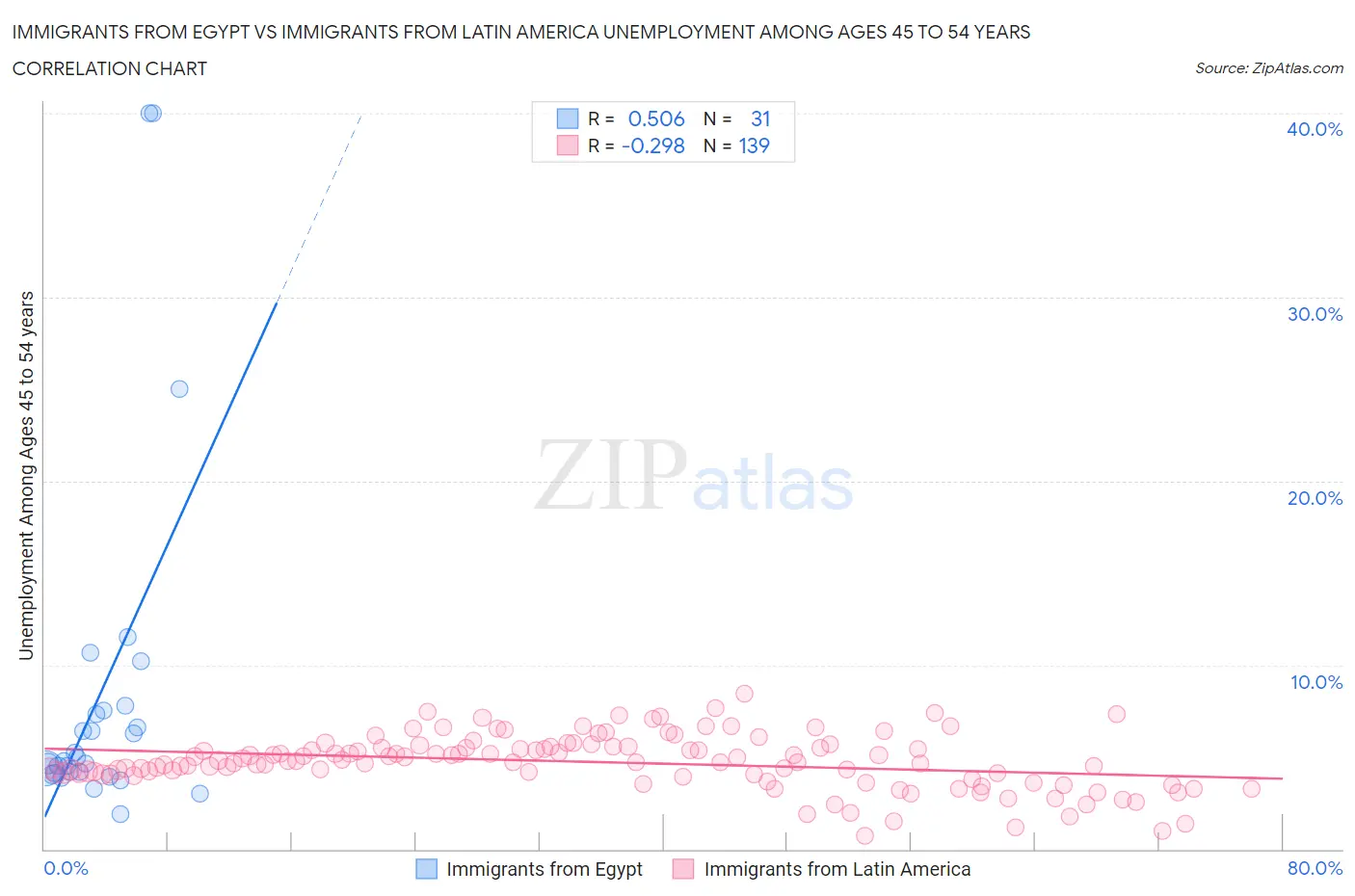 Immigrants from Egypt vs Immigrants from Latin America Unemployment Among Ages 45 to 54 years