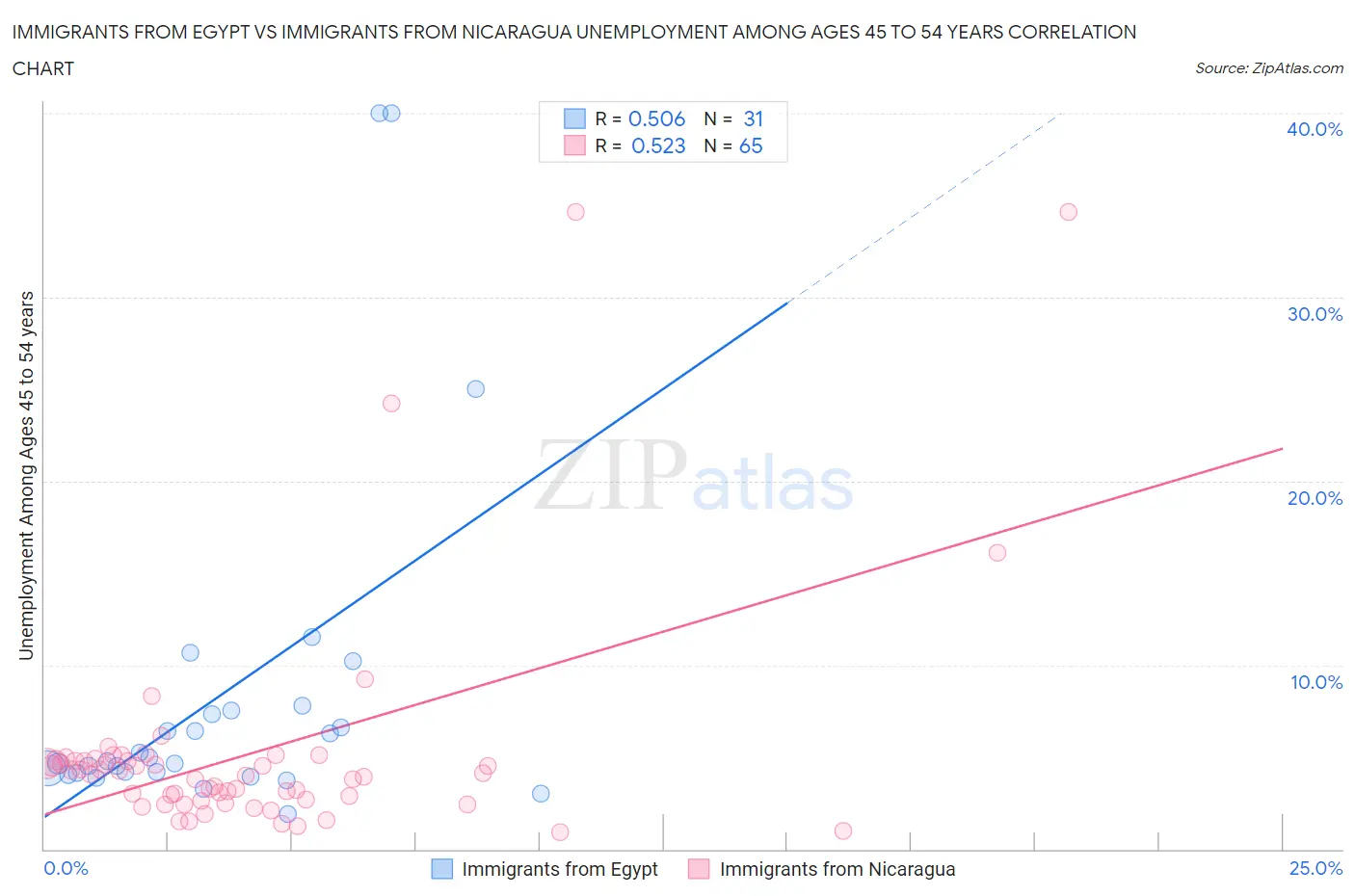 Immigrants from Egypt vs Immigrants from Nicaragua Unemployment Among Ages 45 to 54 years